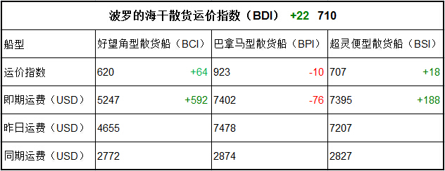 2月16日BDI指数