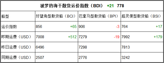 2月21日BDI指数