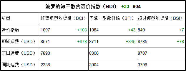 3月2日BDI指数