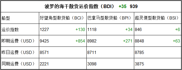 3月3日BDI指数