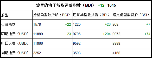 3月8日BDI指数