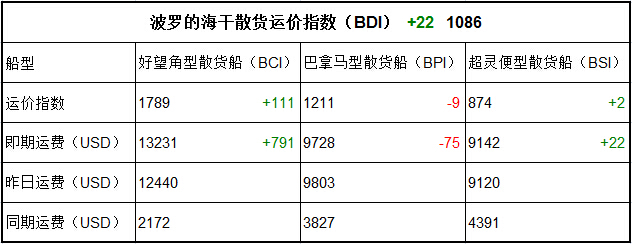 3月10日BDI指数