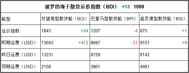 3月13日BDI指数