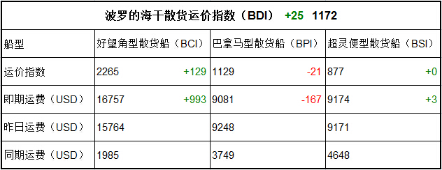 3月16日BDI指数