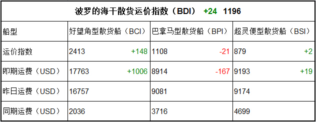 3月17日BDI指数