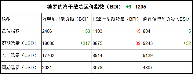 3月20日BDI指数