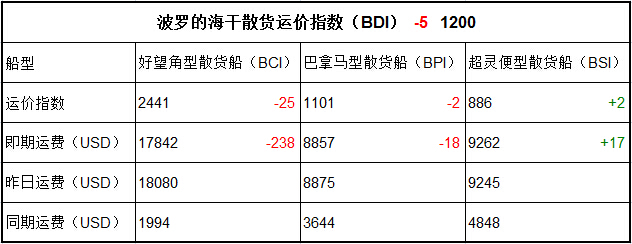 3月21日BDI指数