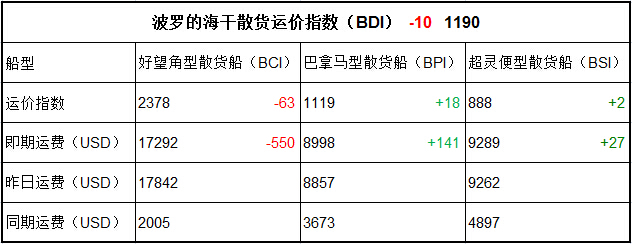 3月22日BDI指数