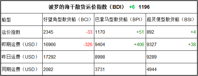 3月23日BDI指数