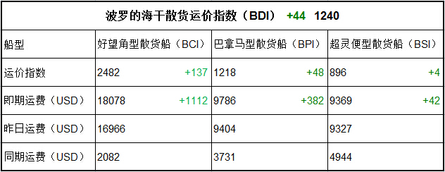 3月24日BDI指数