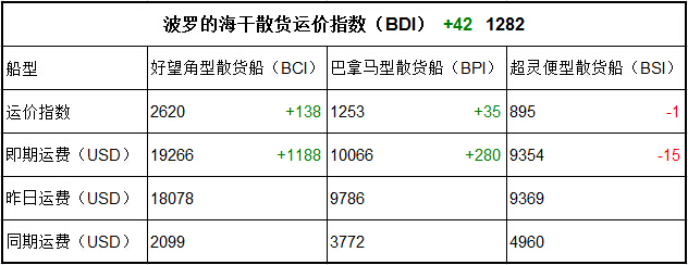 3月27日BDI指数