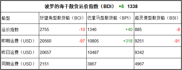 3月29日BDI指数