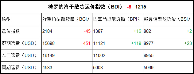 4月6日BDI指数