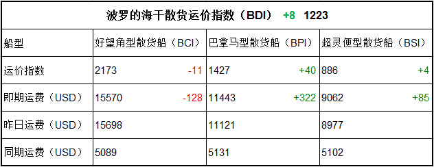 4月7日BDI指数