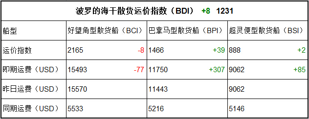 4月10日BDI指数