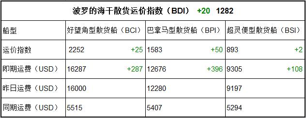 4月12日BDI指数