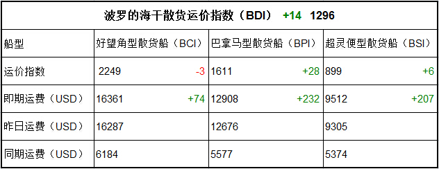 4月13日BDI指数