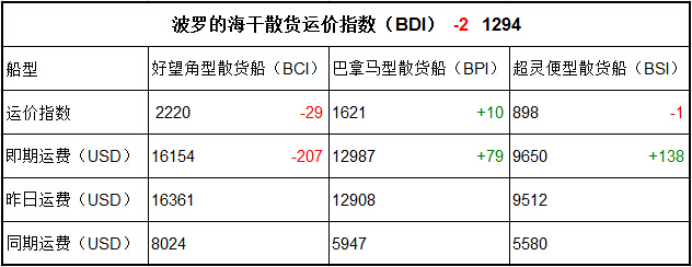 4月18日BDI指数