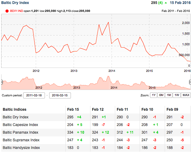 为什么波罗的海干散货船运价指数（BDI指数）这么重要？