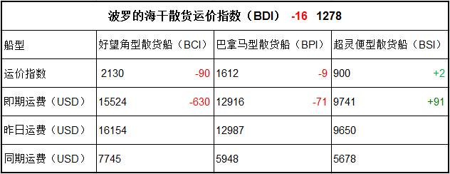 4月19日BDI指数