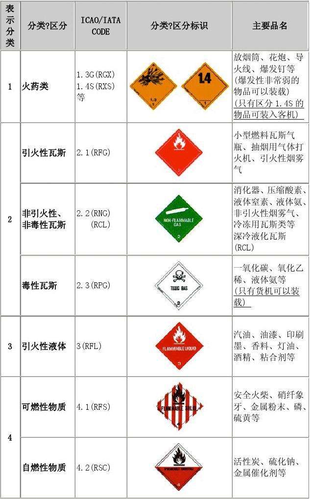 危险品运输规则,危险品分类