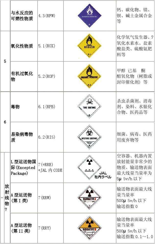 危险品运输规则,危险品分类