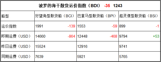 4月20日BDI指数