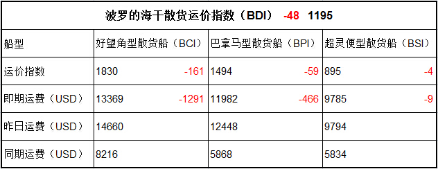 4月21日BDI指数