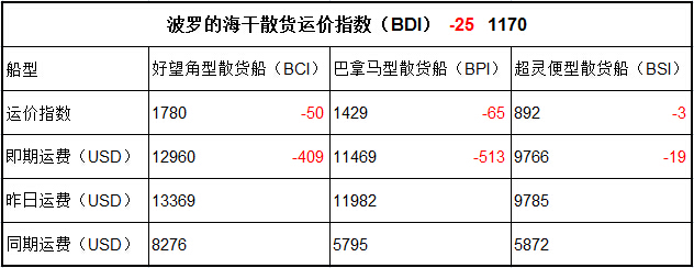 4月24日BDI指数