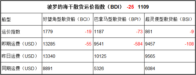 4月28日BDI指数