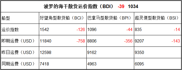 5月3日BDI指数