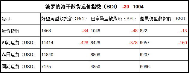 5月4日BDI指数