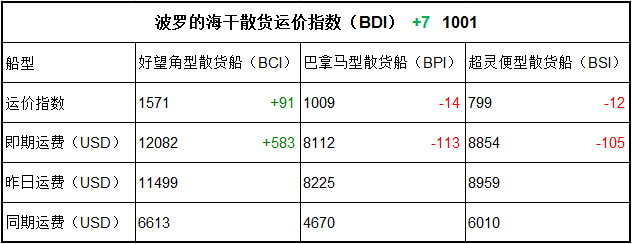 5月8日BDI指数