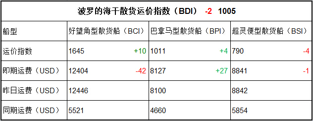 5月10日BDI指数