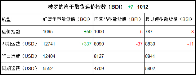 5月11日BDI指数