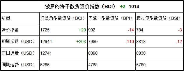 5月12日BDI指数