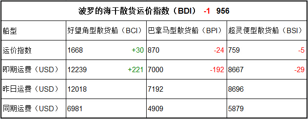 5月19日BDI指数