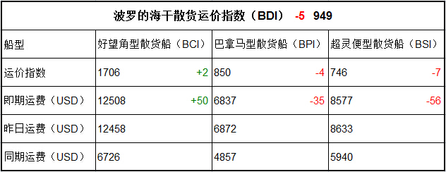 5月23日BDI指数