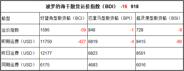 5月25日BDI指数