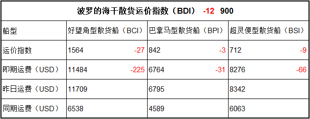 5月30日BDI指数