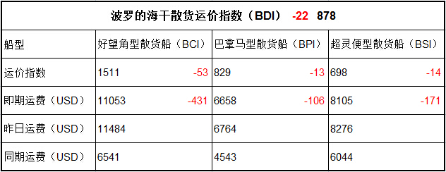 5月31日BDI指数