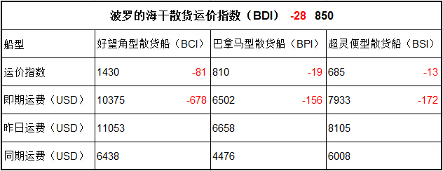 6月1日BDI指数