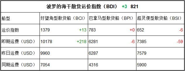 6月7日BDI指数