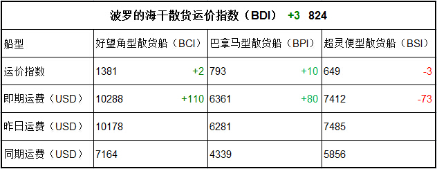 6月8日BDI指数