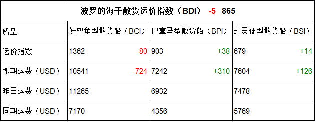 6月14日BDI指数