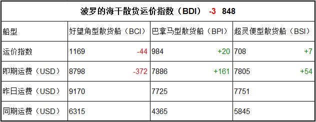 6月19日BDI指数