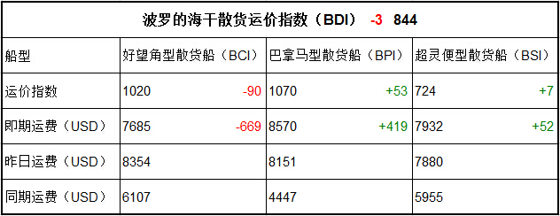 6月21日BDI指数