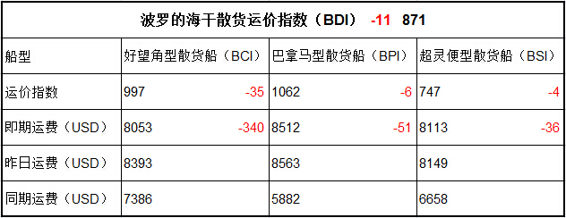 7月4日BDI指数