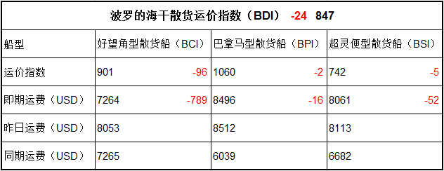 7月5日BDI指数