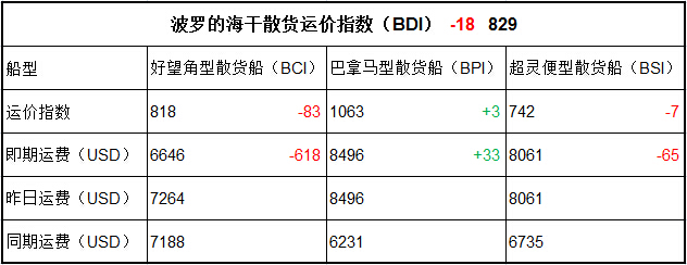 7月6日BDI指数